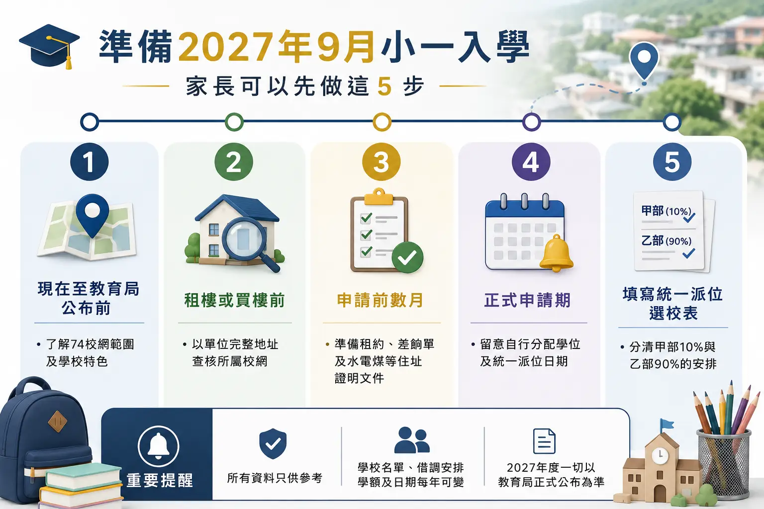 2027小一入學自行分配學位及統一派位準備時間表