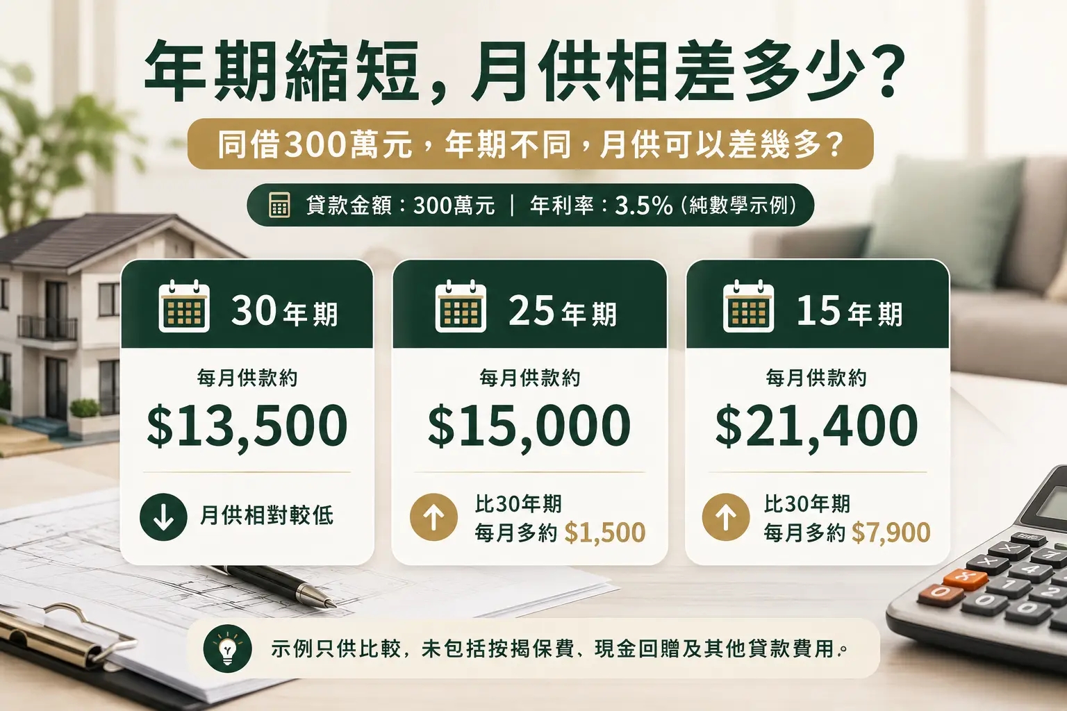 村屋不同按揭年期的每月供款及總利息比較圖