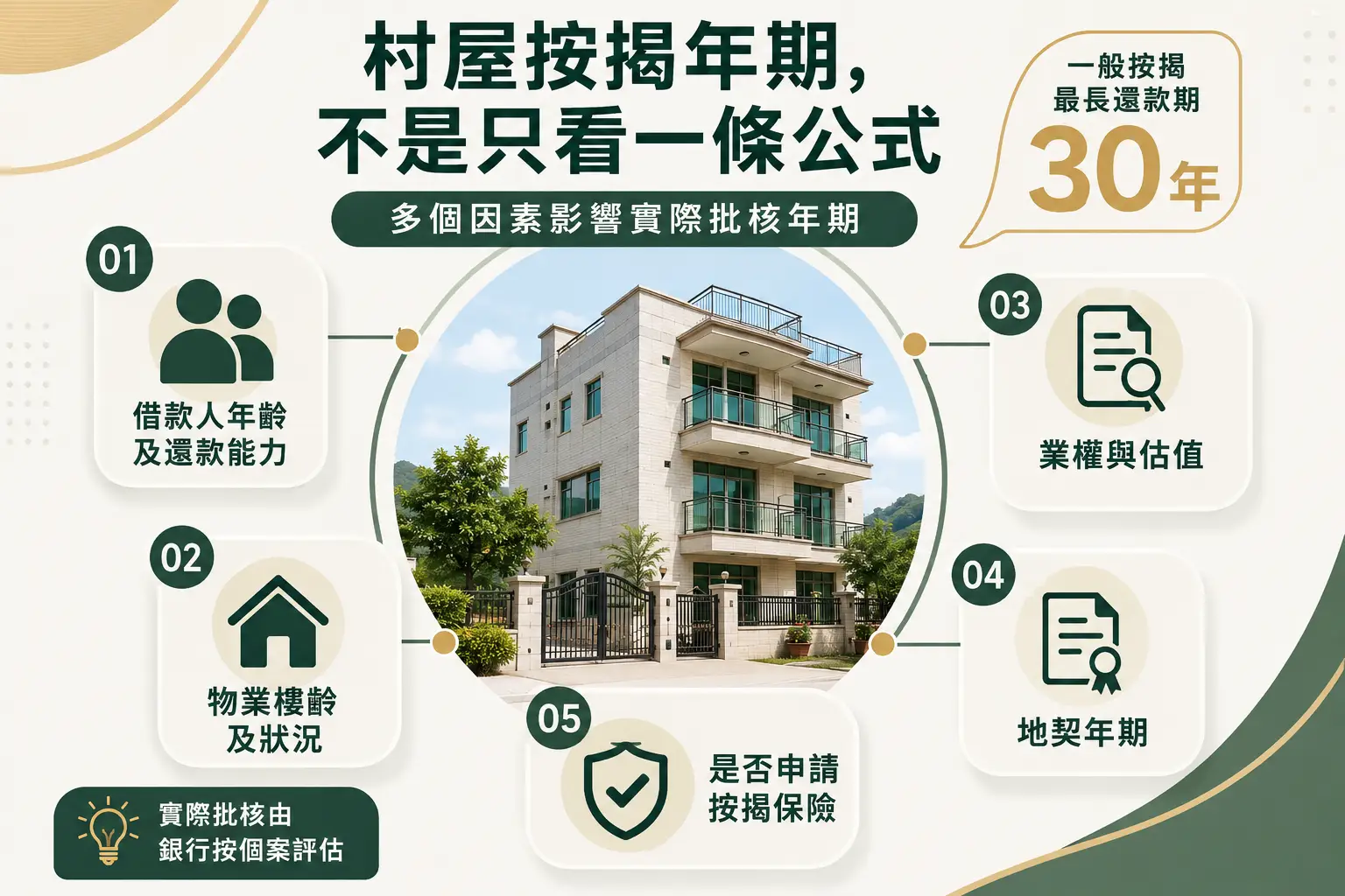 村屋按揭年期受樓齡、人齡、地契年期及銀行政策影響