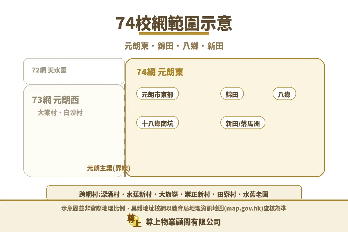 74校網範圍示意圖：元朗東、錦田、八鄉、新田等地區